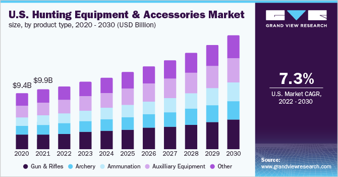  U.S. hunting equipment & accessories market size, by product type, 2020 - 2030 (USD Billion)