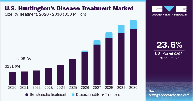 U.S. Huntington’s disease treatment market size, by treatment, 2020 - 2030 (USD Million)