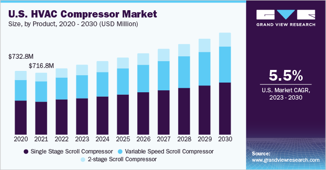 U.S. HVAC compressor market size and growth rate, 2023 - 2030