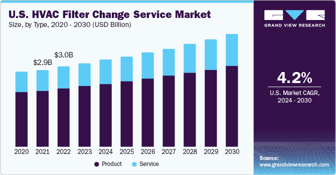 U.S. HVAC Filter Change Service market size and growth rate, 2023 - 2030