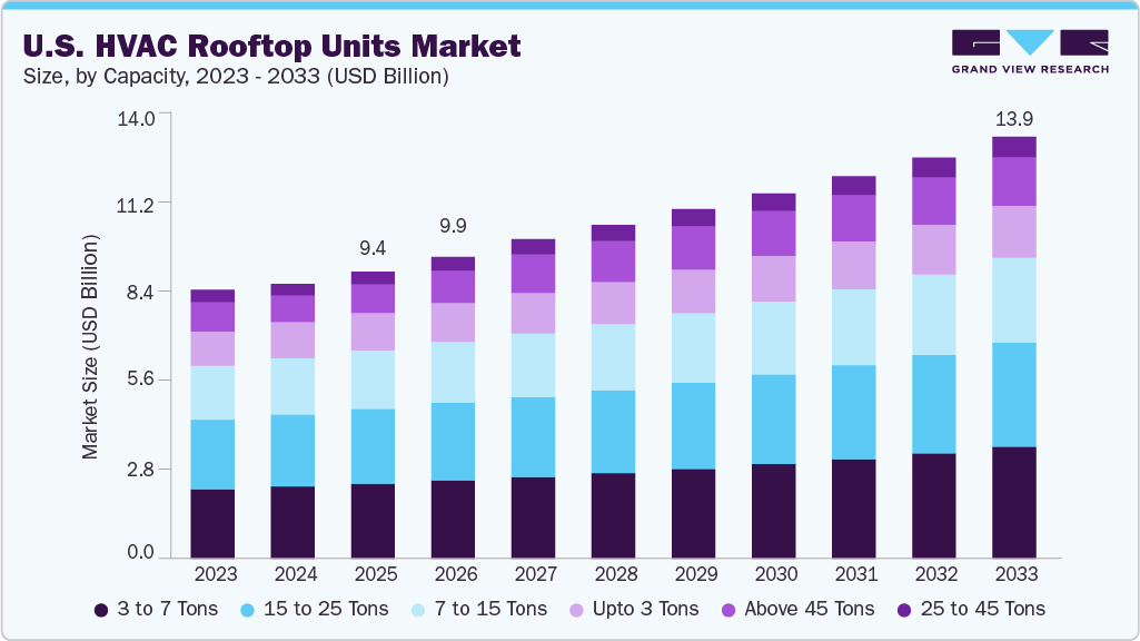 U.S. HVAC rooftop units market size and growth forecast (2023-2033)