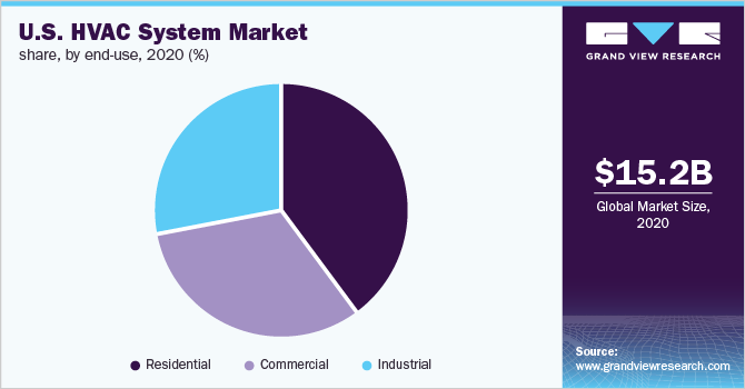 U.S. HVAC system market share, by end-use, 2020 (%)