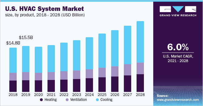 U.S. HVAC system market size, by product, 2018 - 2028 (USD Billion)