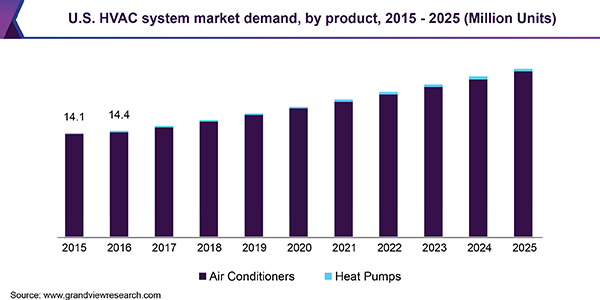 U.S. HVAC system market demand, by product, 2015-2025 (Million Units)