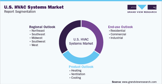 U.S. HVAC Systems Market Report Segmentation