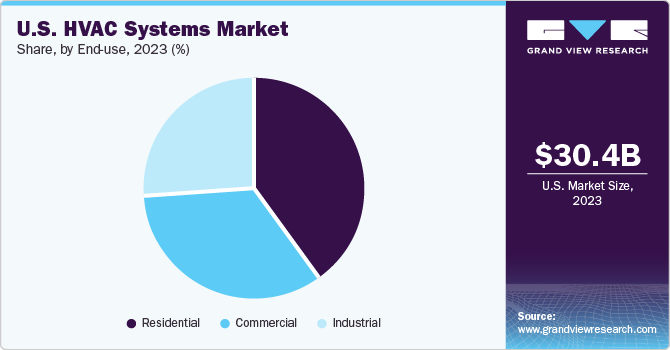 U.S. HVAC systems market share, by end use, 2021 (%)