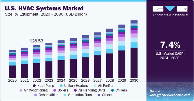 U.S. HVAC Systems Market size and growth rate, 2024 - 2030