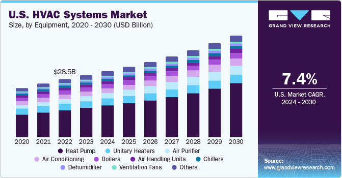  U.S. HVAC systems market size, by product, 2020 - 2030 (USD Billion)