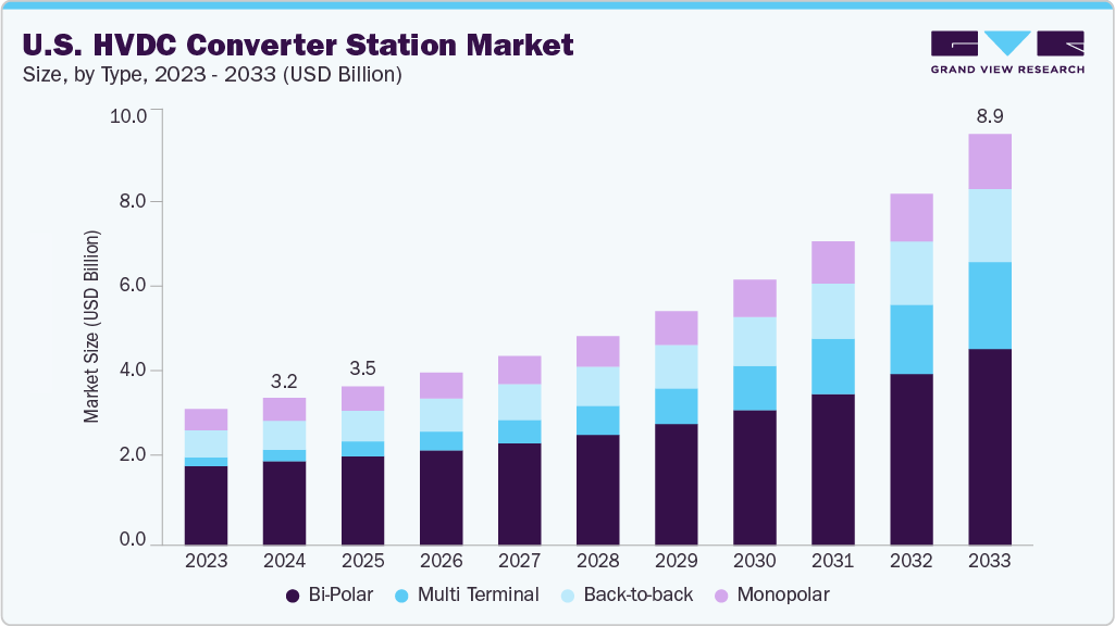U.S. HVDC converter station market size and growth forecast (2023-2033)