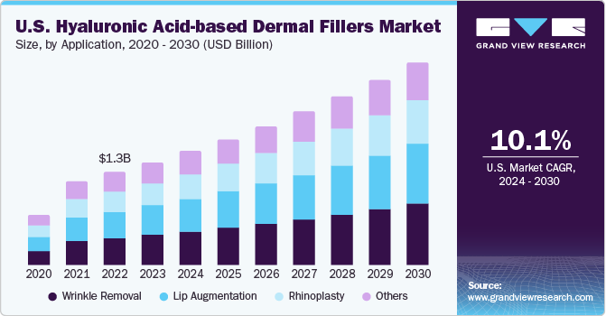 Hyaluronic Acid-based Dermal Fillers Market