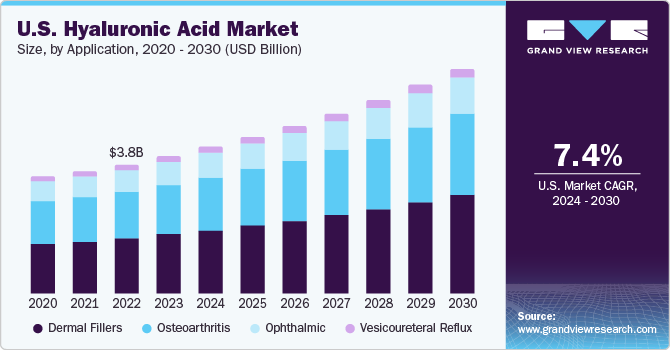 U.S. hyaluronic acid market size, by application, 2018 - 2028 (USD Billion)