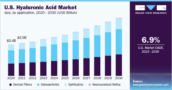  U.S. hyaluronic acid market size, by application, 2020 - 2030 (USD Billion)