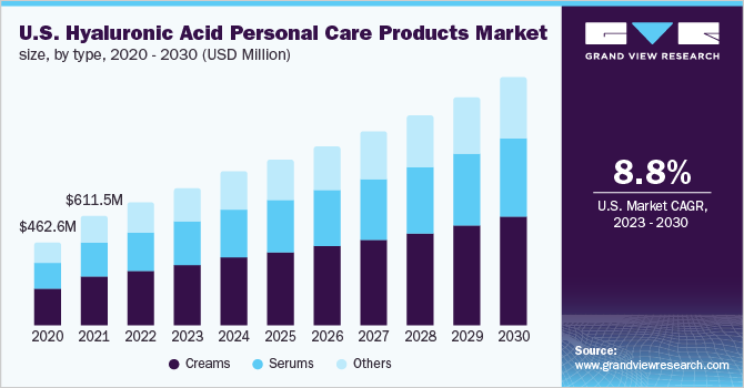 U.S. hyaluronic acid personal care products market size, by type, 2020 - 2030 (USD Million)