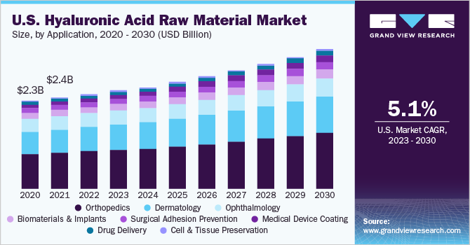 U.S. Hyaluronic Acid Raw Material Market size and growth rate, 2023 - 2030
