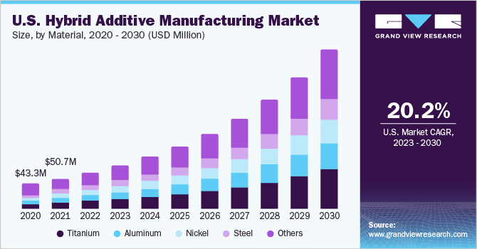 U.S. Hybrid Additive Manufacturing market size and growth rate, 2023 - 2030