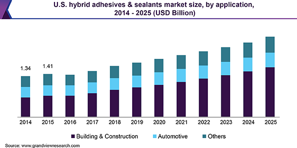 U.S. hybrid adhesives & sealants market size, by application, 2014 - 2025 (USD Billion)