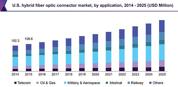 U.S. hybrid fiber optic connector market