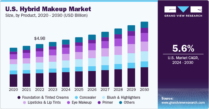 U.S. Hybrid Makeup market size and growth rate, 2024 - 2030