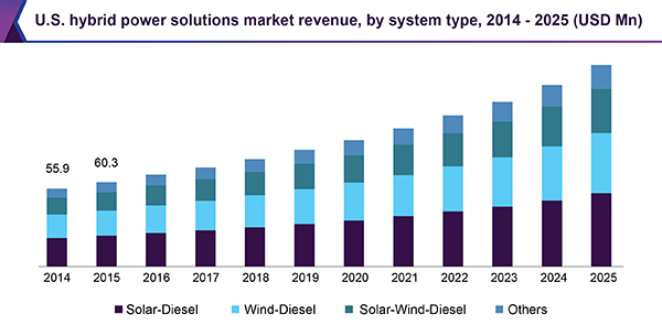 U.S. hybrid power solutions market