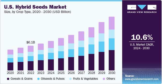 U.S. Hybrid Seeds Market size and growth rate, 2024 - 2030