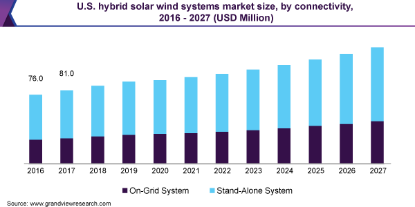 U.S. hybrid solar wind systems market size