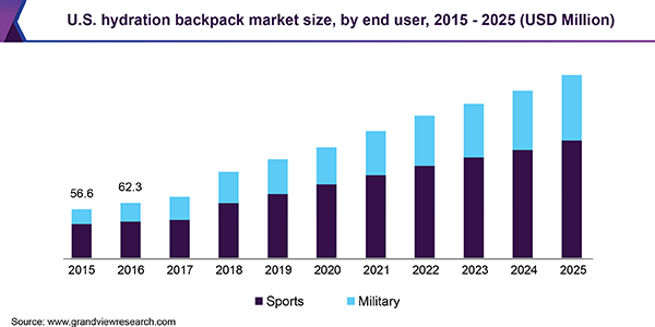 U.S. hydration backpack market size, by end user, 2015 - 2025 (USD Million)