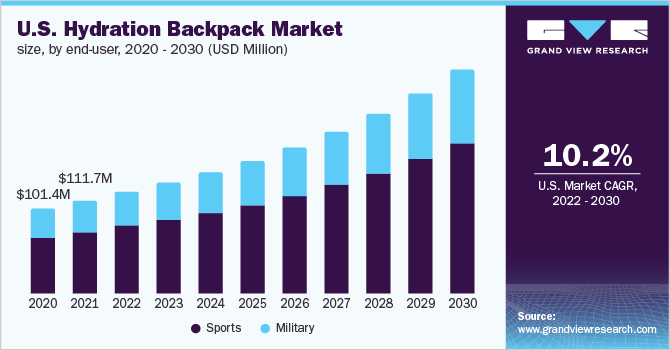  U.S. hydration backpack market size, by end-user, 2020 - 2030 (USD Million)
