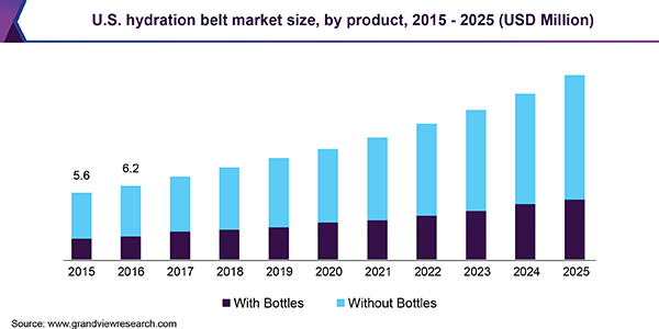 U.S. hydration belt market