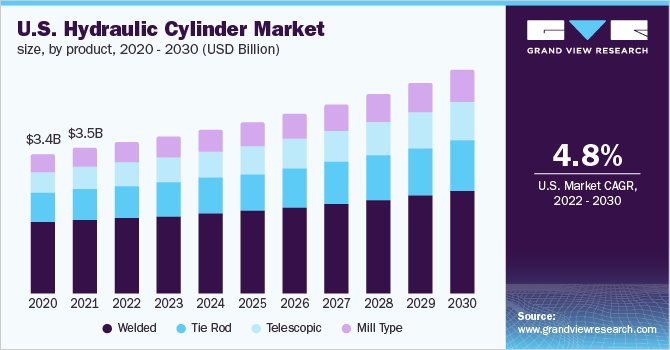 U.S. hydraulic cylinder market size, by product, 2020 - 2030 (USD Billion)