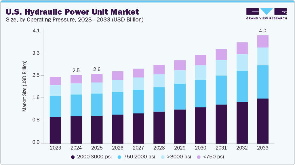 U.S. hydraulic power unit market size and growth forecast (2023-2033) U.S. hydraulic power unit market size and growth forecast (2023-2033)