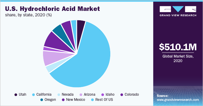 U.S. hydrochloric acid market share, by state, 2020 (%)