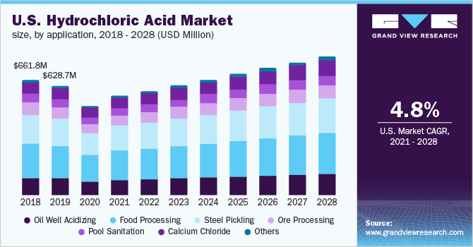 U.S. hydrochloric acid market size, by application, 2018 - 2028 (USD Million)