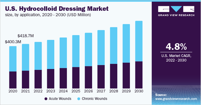 U.S. hydrocolloid dressing market size, by application, 2020 - 2030 (USD Million)