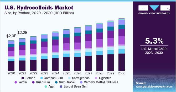  U.S. hydrocolloids market size, by product, 2020 - 2030 (USD Billion)