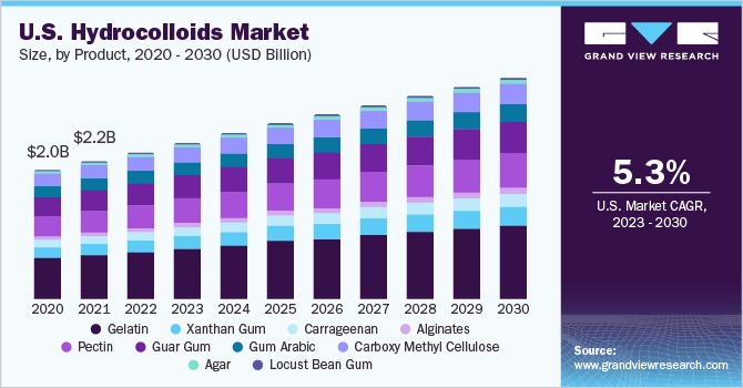 WHI at IFT FIRST 2022 - Leading Global Carrageenan Supplier - W  Hydrocolloids