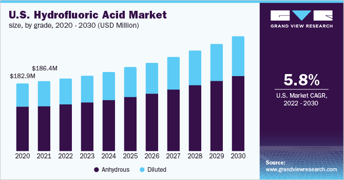 U.S. hydrofluoric acid market size, by grade, 2020 - 2030 (USD Million)
