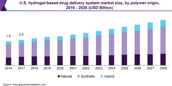 U.S. hydrogel-based drug delivery system market size, by polymer origin, 2016 - 2028 (USD Billion)