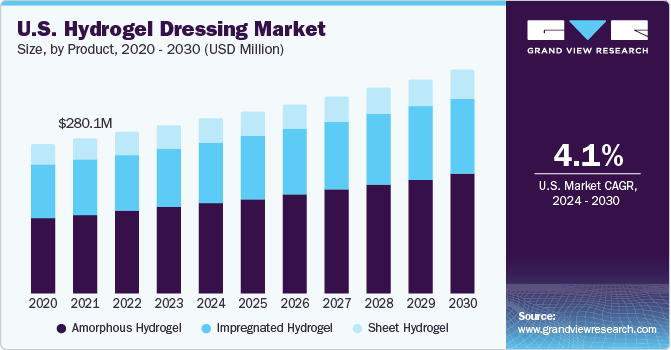 U.S. Hydrogel Dressing Market size and growth rate, 2024 - 2030