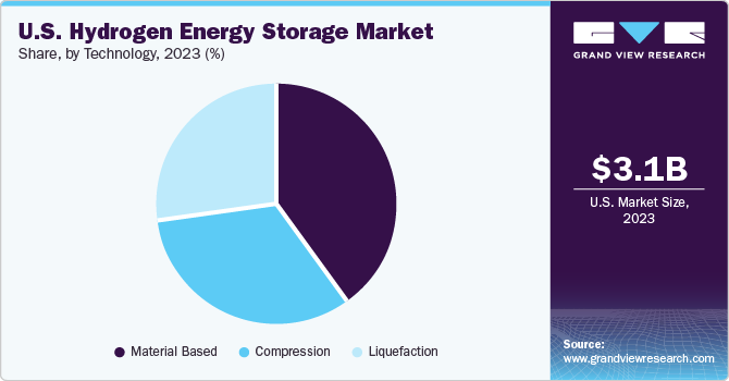U.S. Hydrogen Energy Storage market share and size, 2023