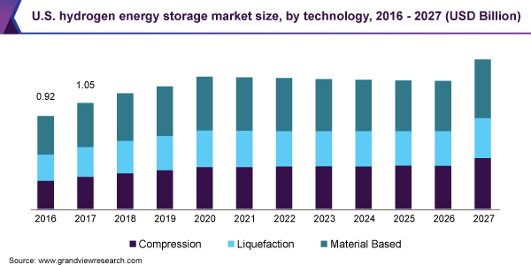 U.S. hydrogen energy storage market size