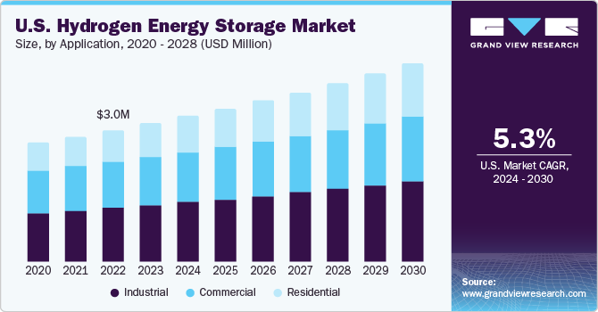 U.S. Hydrogen Energy Storage market size and growth rate, 2024 - 2030
