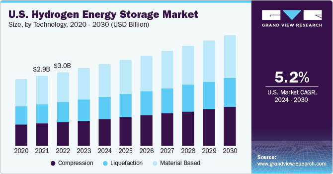 U.S. hydrogen energy storage market size, by technology, 2020 - 2030 (USD Billion)