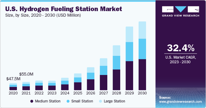U.S. Hydrogen Fueling Station market size and growth rate, 2023 - 2030
