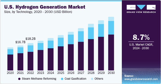 U.S. hydrogen generation market size, by technology, 2020 - 2030 (USD Billion)