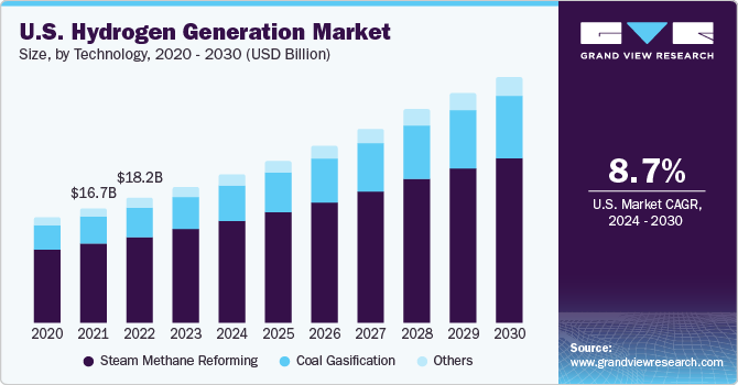 U.S. hydrogen generation market size, by technology, 2016 - 2027 (USD Billion)