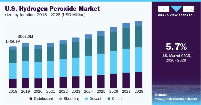 U.S. hydrogen peroxide market size