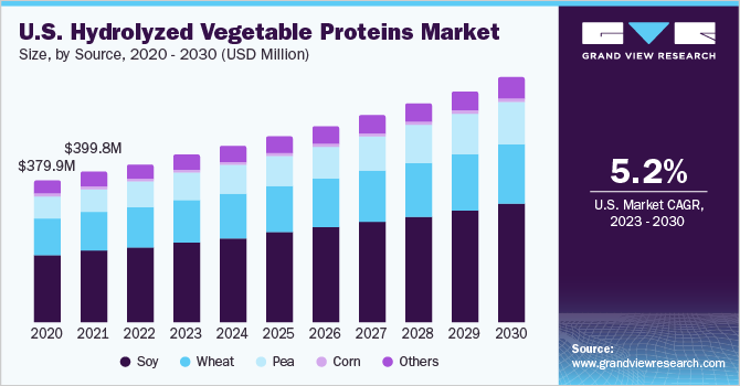 U.S. hydrolyzed vegetable proteins market size, by source, 2020 - 2030 (USD Million)