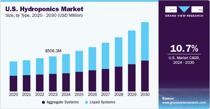 U.S. Hydroponics Market size and growth rate, 2024 - 2030