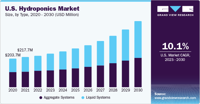 U.S. hydroponics market size, by crops, 2014 - 2025 (USD Million)