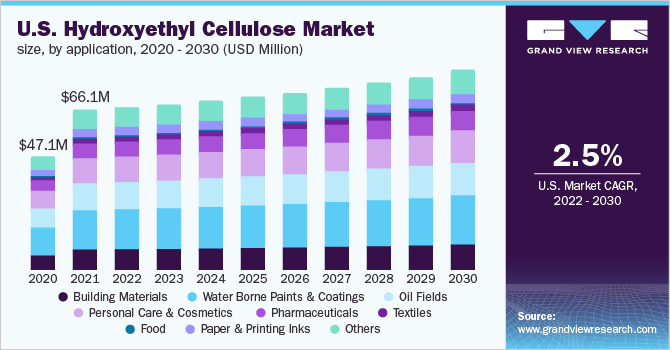 U.S. hydroxyethyl cellulose market size, by application, 2020 - 2030 (USD million)